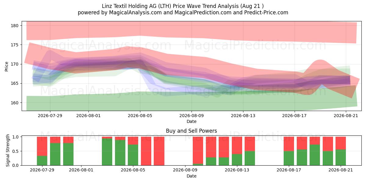  Linz Textil Holding AG (LTH) Support and Resistance area (20 Aug) 