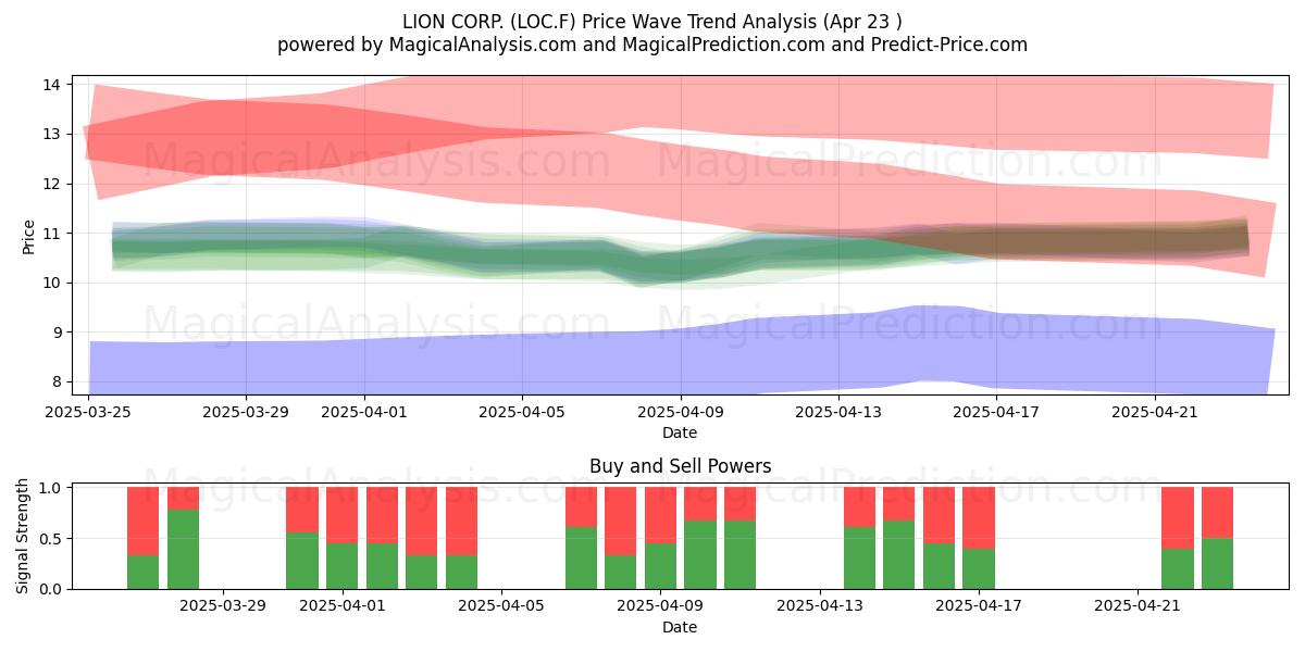  LION CORP. (LOC.F) Support and Resistance area (23 Apr) 