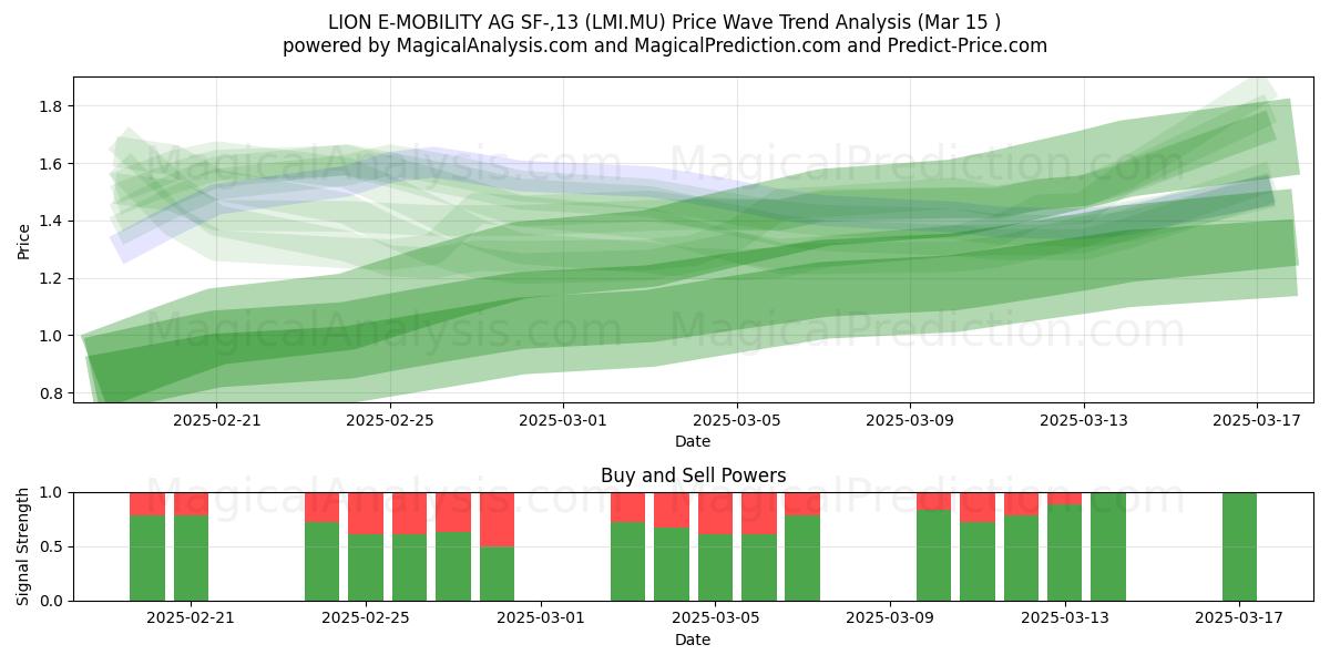  LION E-MOBILITY AG SF-,13 (LMI.MU) Support and Resistance area (15 Mar) 