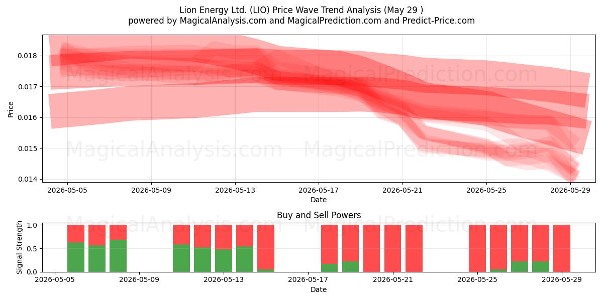  Lion Energy Ltd. (LIO) Support and Resistance area (28 May) 