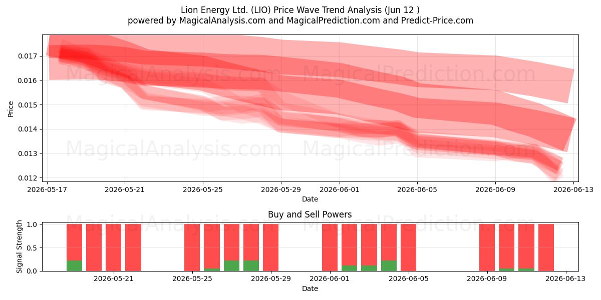  Lion Energy Ltd. (LIO) Support and Resistance area (11 Jun) 