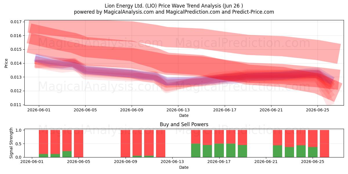  Lion Energy Ltd. (LIO) Support and Resistance area (25 Jun) 