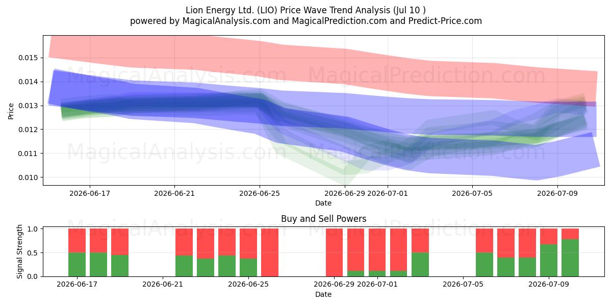  Lion Energy Ltd. (LIO) Support and Resistance area (09 Jul) 