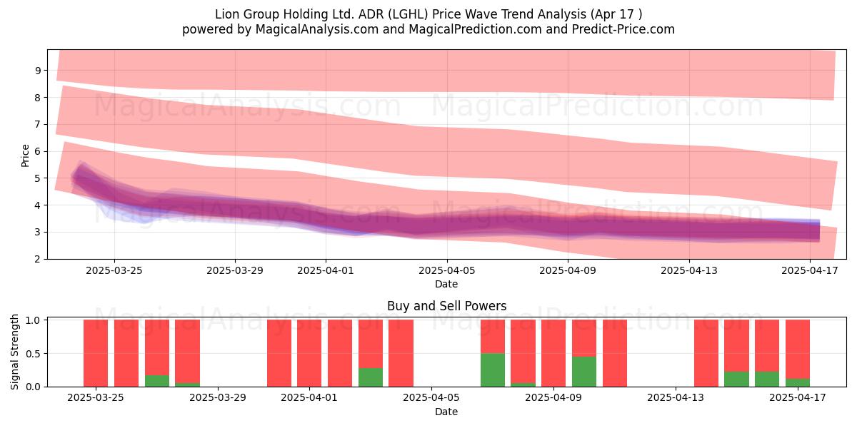  Lion Group Holding Ltd. ADR (LGHL) Support and Resistance area (17 Apr) 