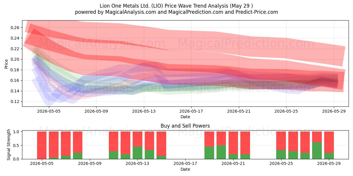  Lion One Metals Ltd. (LIO) Support and Resistance area (28 May) 