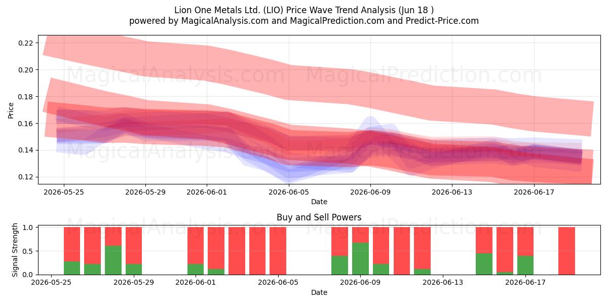  Lion One Metals Ltd. (LIO) Support and Resistance area (17 Jun) 