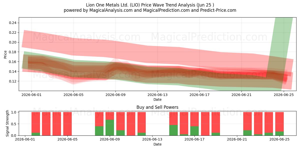  Lion One Metals Ltd. (LIO) Support and Resistance area (22 Jun) 