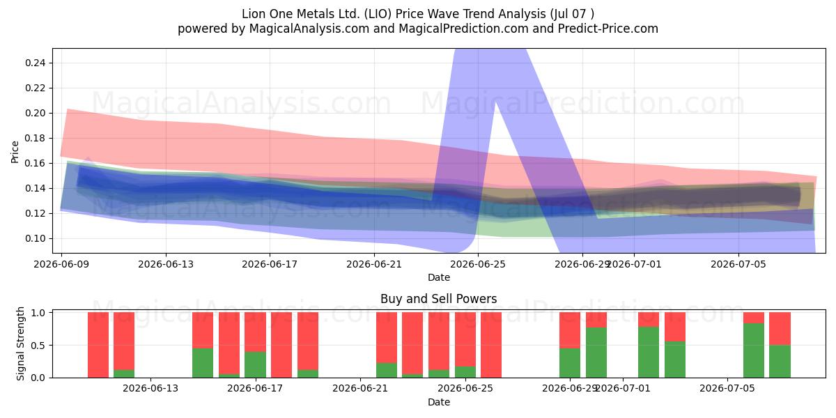  Lion One Metals Ltd. (LIO) Support and Resistance area (06 Jul) 