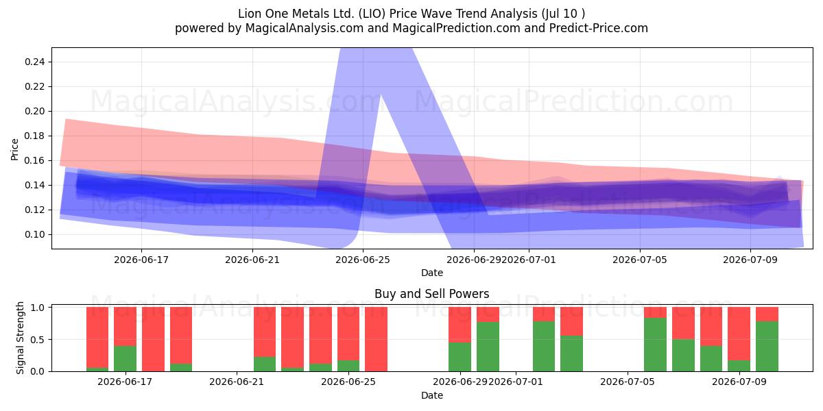 Lion One Metals Ltd. (LIO) Support and Resistance area (09 Jul) 