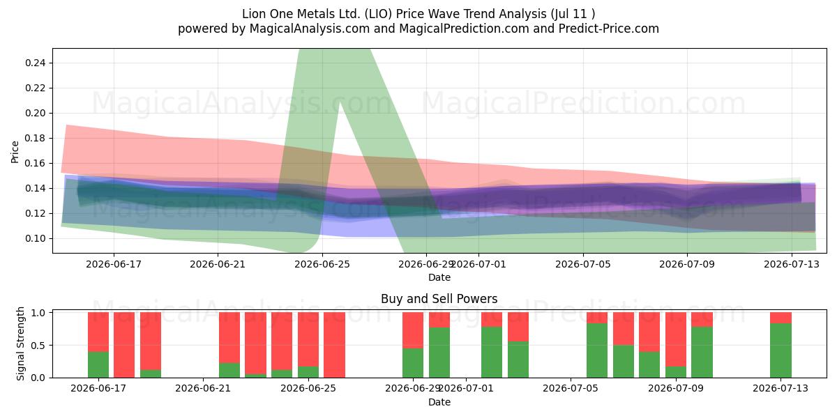  Lion One Metals Ltd. (LIO) Support and Resistance area (10 Jul) 