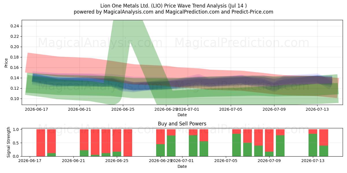  Lion One Metals Ltd. (LIO) Support and Resistance area (13 Jul) 