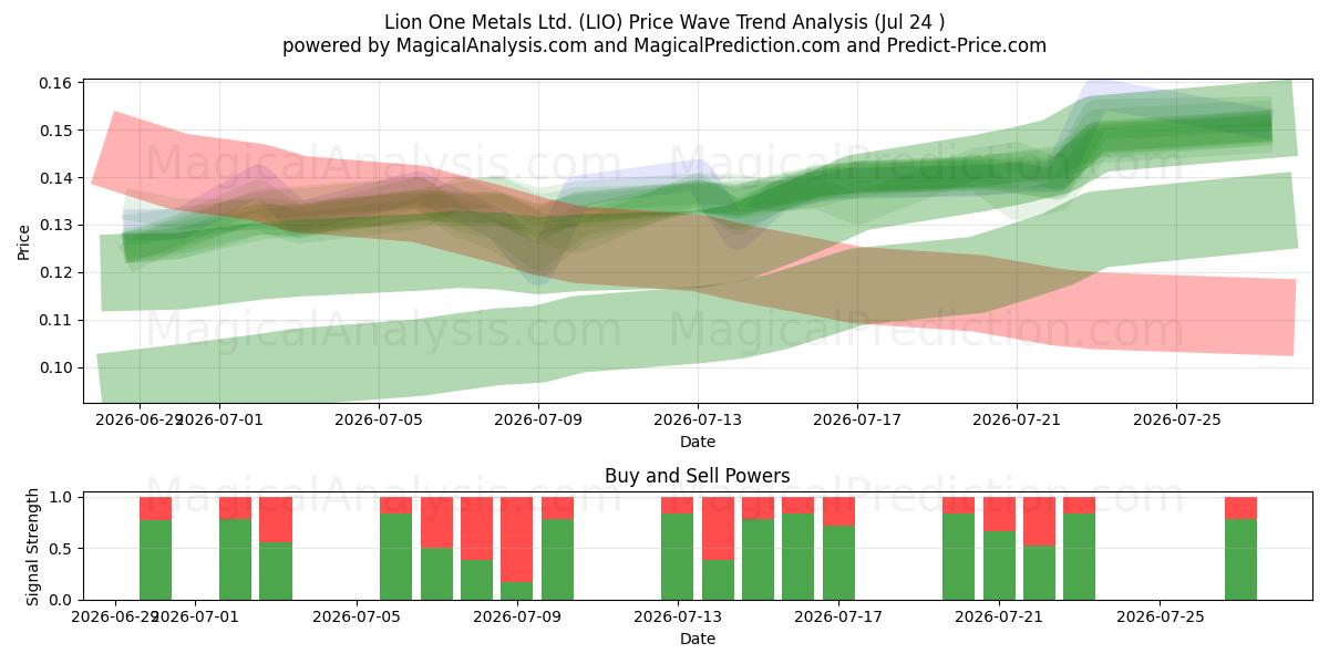  Lion One Metals Ltd. (LIO) Support and Resistance area (23 Jul) 