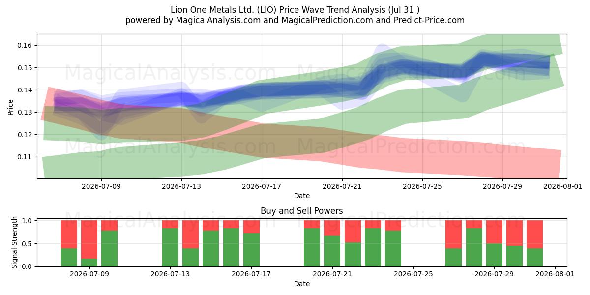  Lion One Metals Ltd. (LIO) Support and Resistance area (30 Jul) 