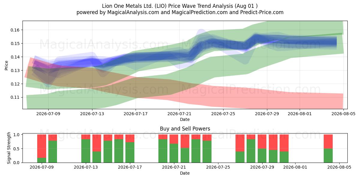  Lion One Metals Ltd. (LIO) Support and Resistance area (31 Jul) 