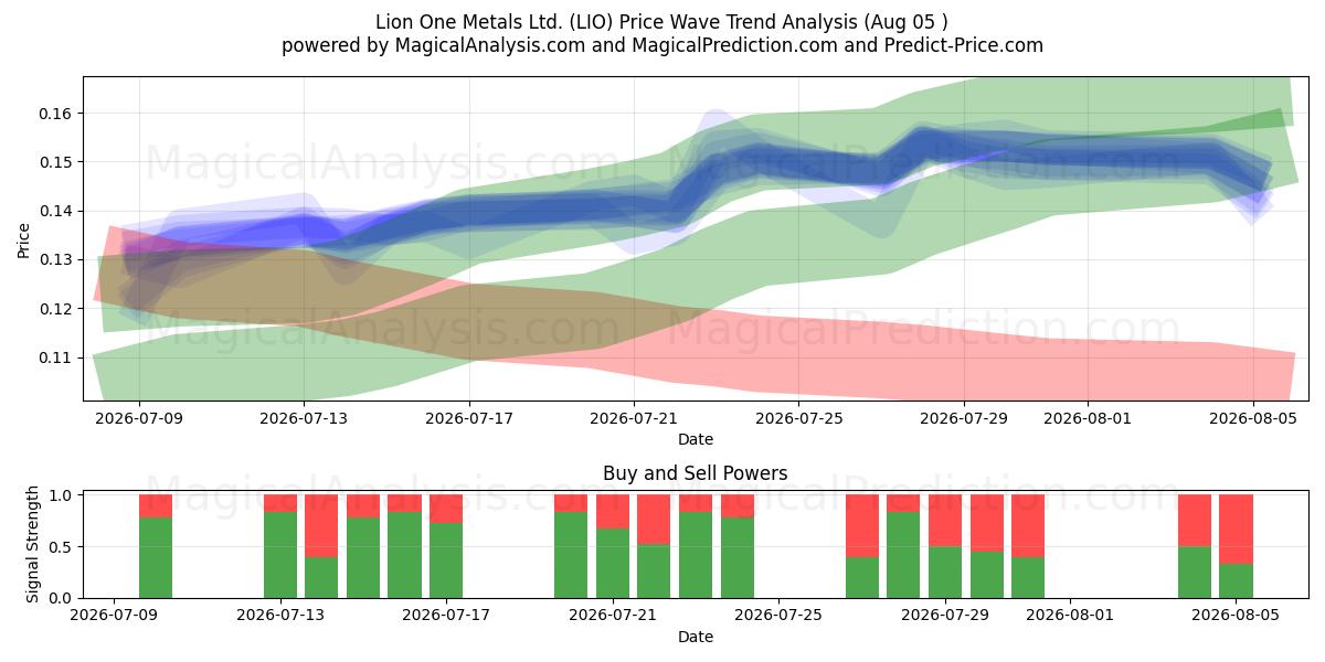  Lion One Metals Ltd. (LIO) Support and Resistance area (04 Aug) 
