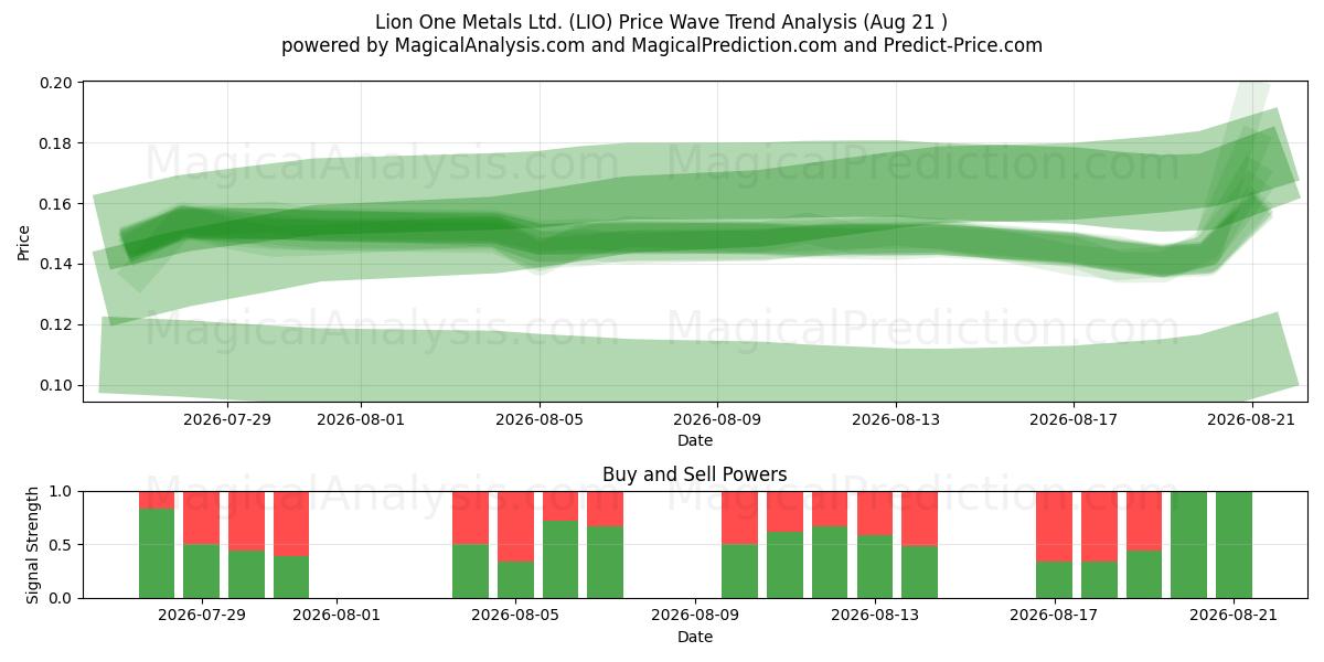  Lion One Metals Ltd. (LIO) Support and Resistance area (20 Aug) 