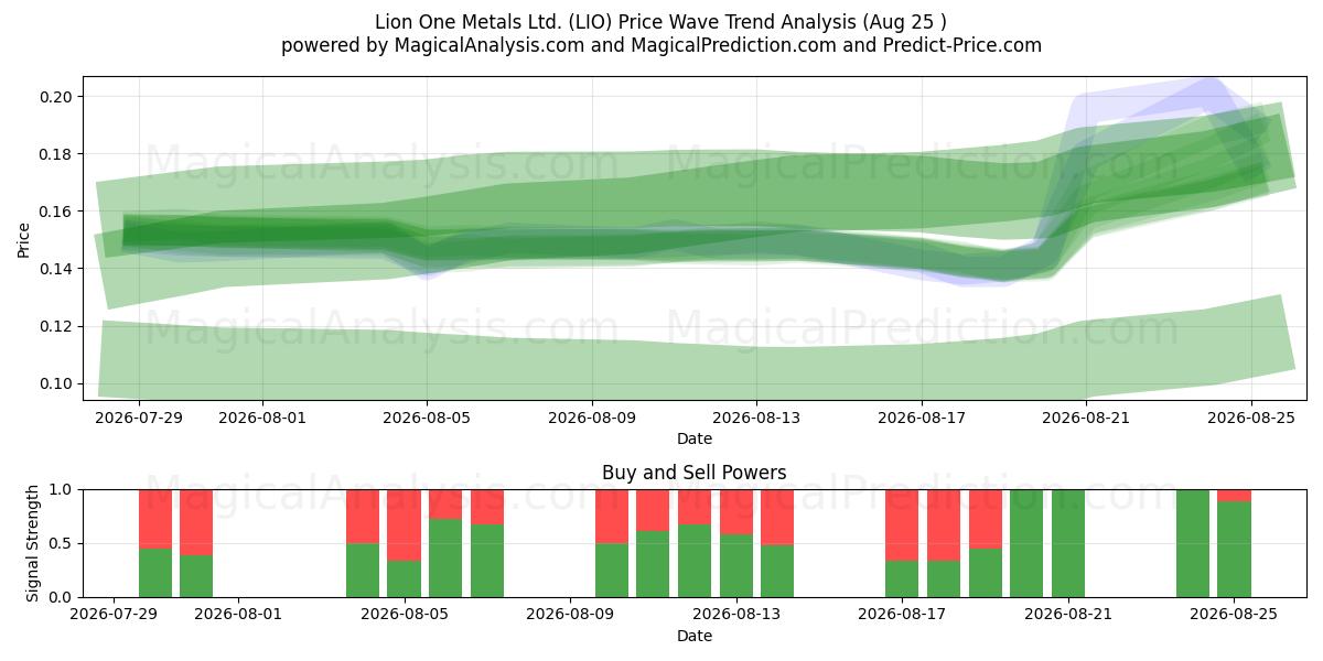  Lion One Metals Ltd. (LIO) Support and Resistance area (24 Aug) 