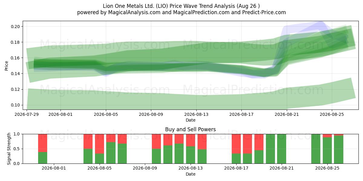  Lion One Metals Ltd. (LIO) Support and Resistance area (25 Aug) 