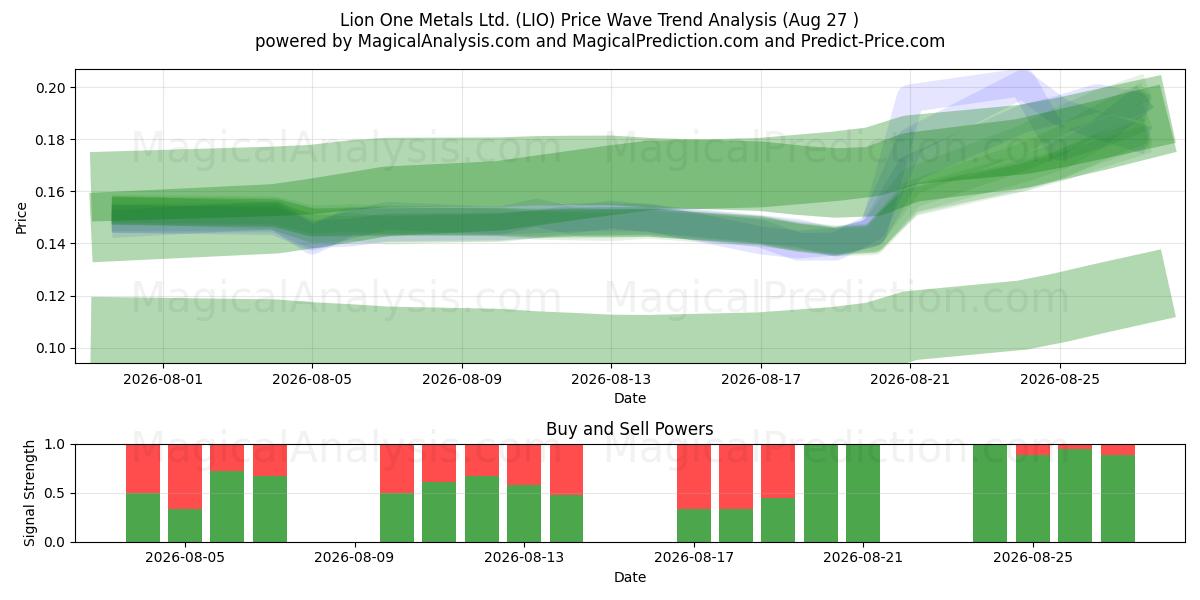  Lion One Metals Ltd. (LIO) Support and Resistance area (26 Aug) 