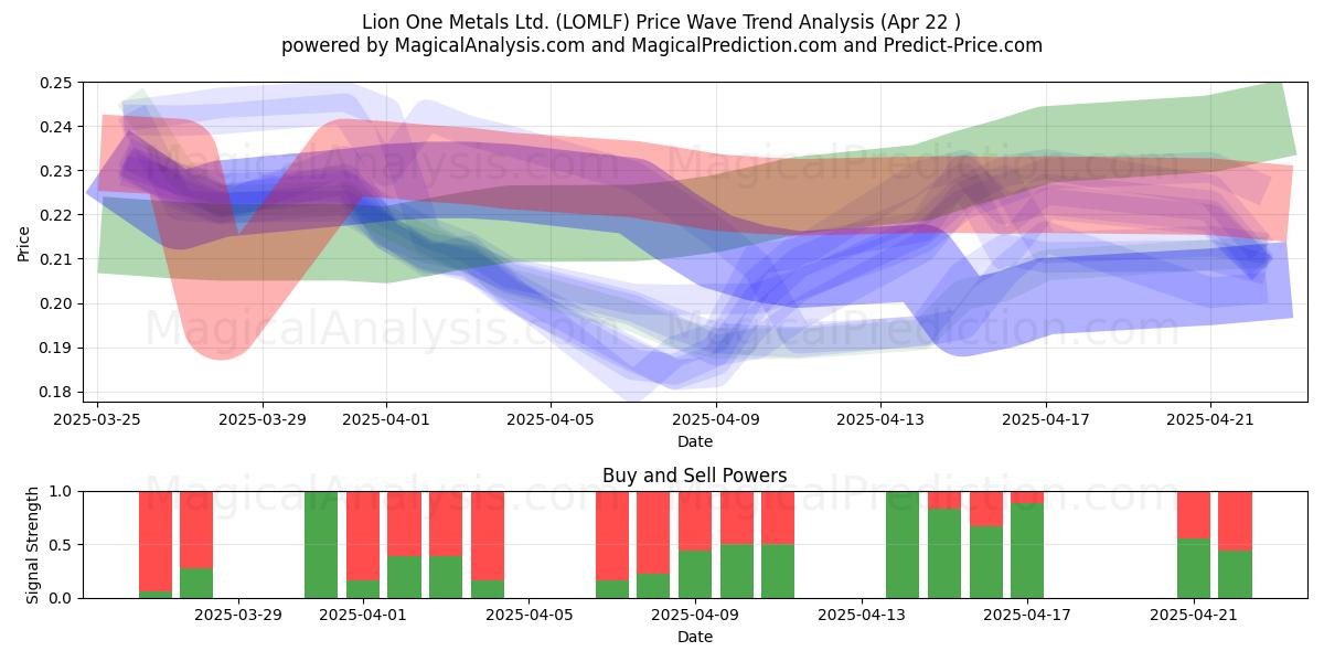  Lion One Metals Ltd. (LOMLF) Support and Resistance area (22 Apr) 