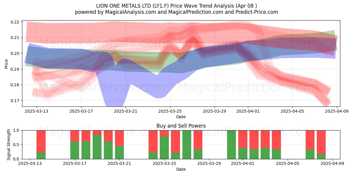  LION ONE METALS LTD (LY1.F) Support and Resistance area (08 Apr) 
