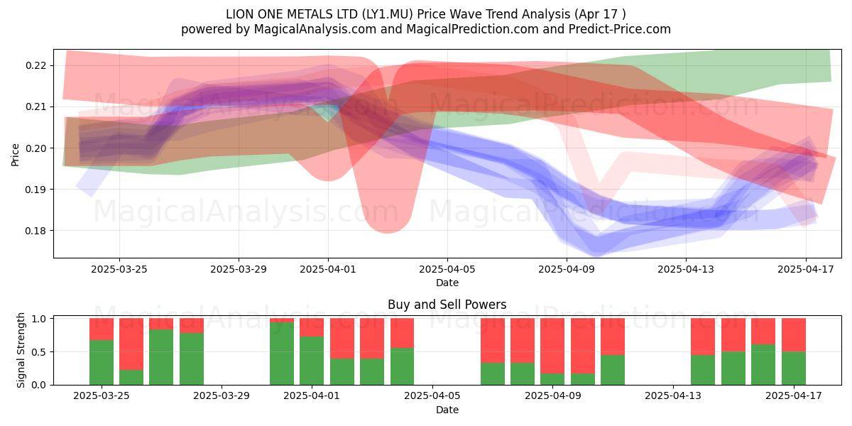 LION ONE METALS LTD (LY1.MU) Support and Resistance area (17 Apr) 