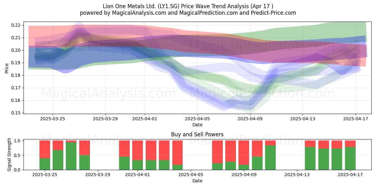  Lion One Metals Ltd. (LY1.SG) Support and Resistance area (17 Apr) 
