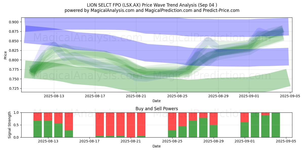  LION SELCT FPO (LSX.AX) Support and Resistance area (03 Sep) 