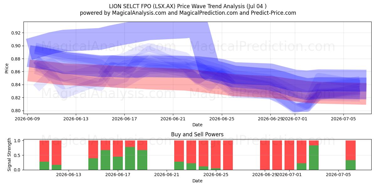  LION SELCT FPO (LSX.AX) Support and Resistance area (03 Jul) 