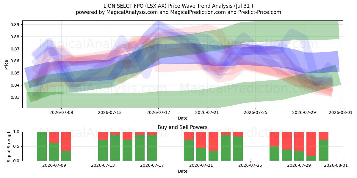  LION SELCT FPO (LSX.AX) Support and Resistance area (30 Jul) 