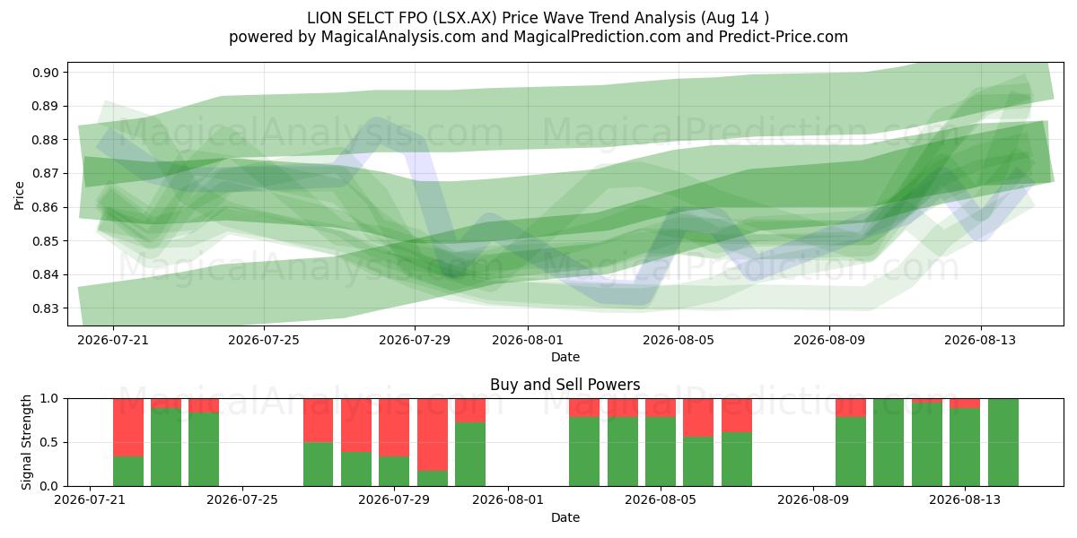  LION SELCT FPO (LSX.AX) Support and Resistance area (13 Aug) 