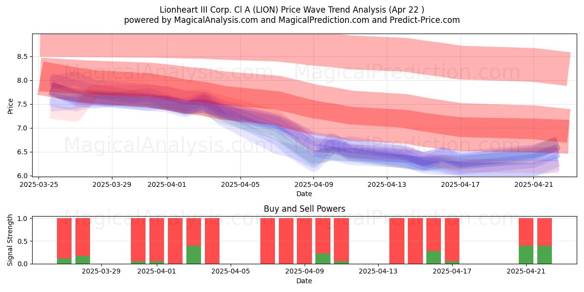  Lionheart III Corp. Cl A (LION) Support and Resistance area (22 Apr) 