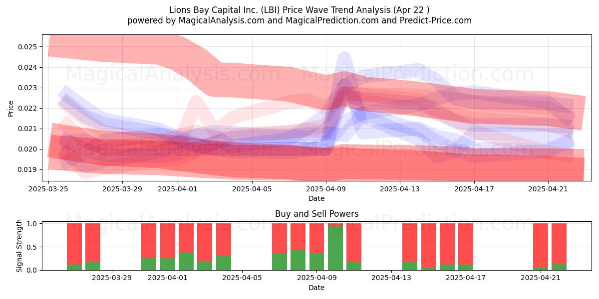  Lions Bay Capital Inc. (LBI) Support and Resistance area (22 Apr) 