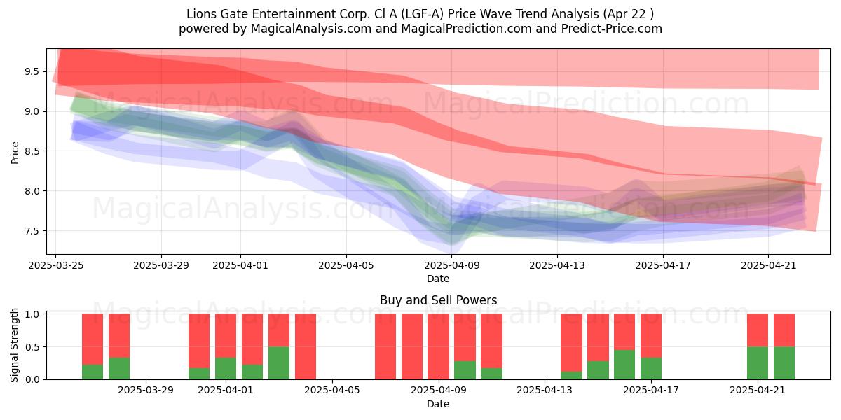  Lions Gate Entertainment Corp. Cl A (LGF-A) Support and Resistance area (22 Apr) 