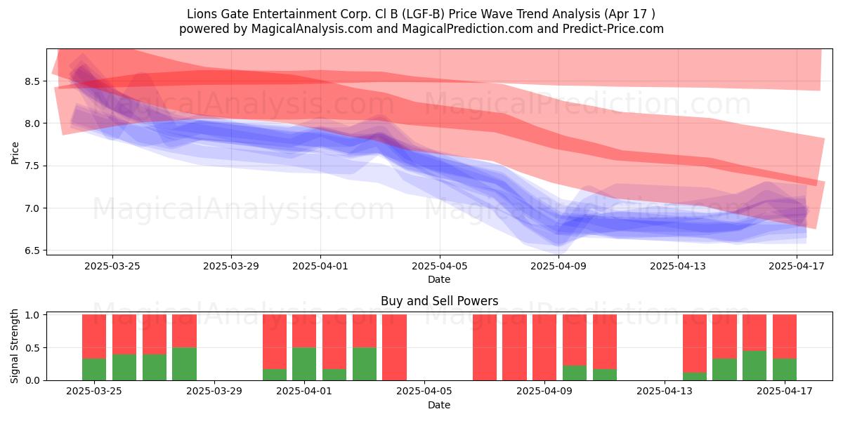  Lions Gate Entertainment Corp. Cl B (LGF-B) Support and Resistance area (17 Apr) 