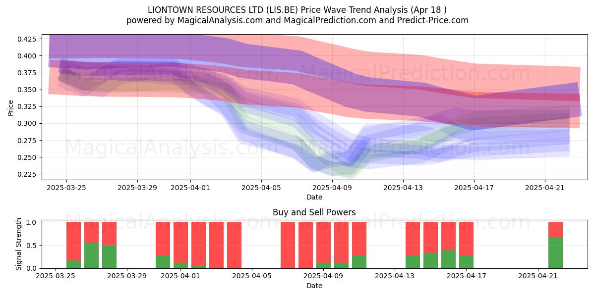  LIONTOWN RESOURCES LTD (LIS.BE) Support and Resistance area (18 Apr) 