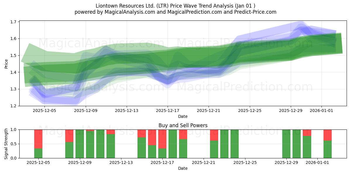  Liontown Resources Ltd. (LTR) Support and Resistance area (31 Dec) 