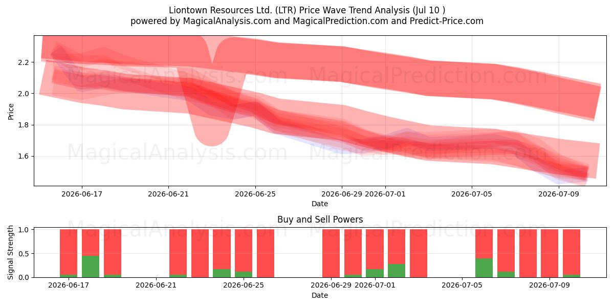  Liontown Resources Ltd. (LTR) Support and Resistance area (09 Jul) 