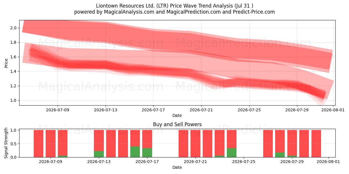  Liontown Resources Ltd. (LTR) Support and Resistance area (30 Jul) 
