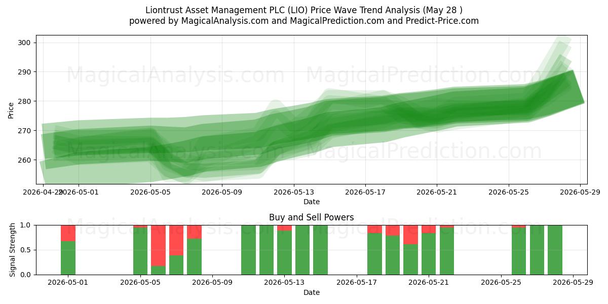 Liontrust Asset Management PLC (LIO) Support and Resistance area (27 May) 