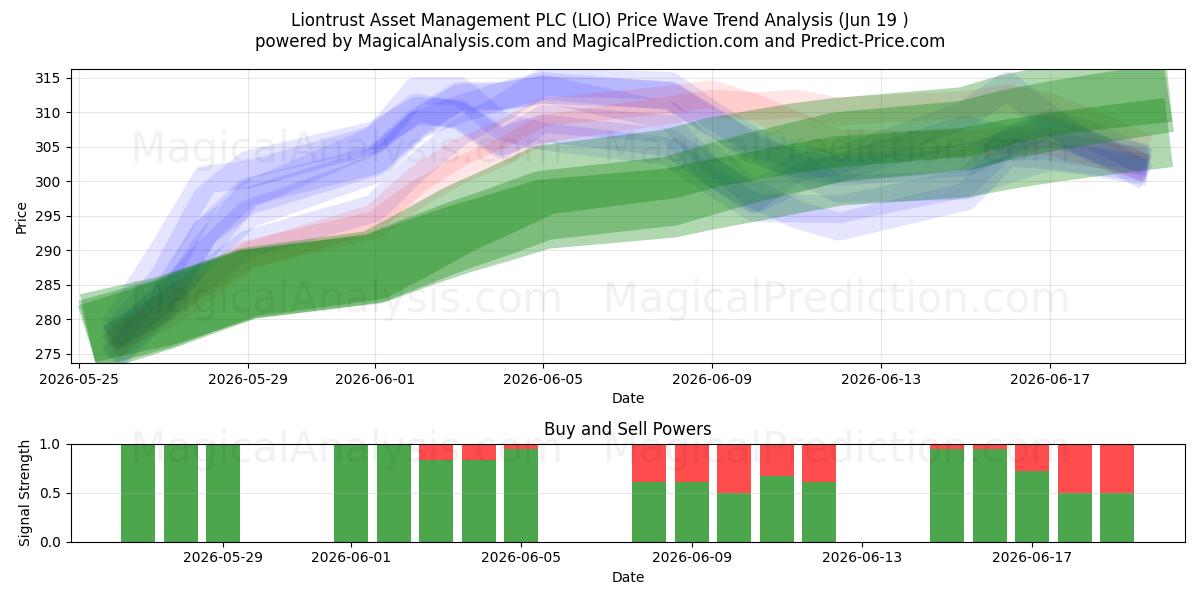  Liontrust Asset Management PLC (LIO) Support and Resistance area (09 Jun) 