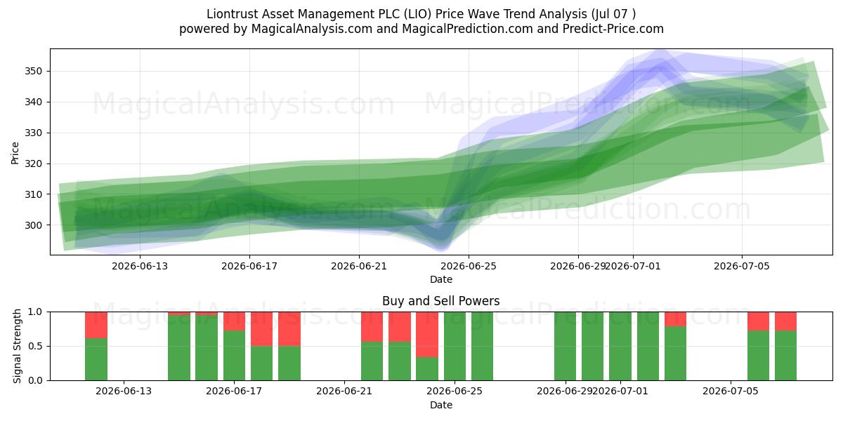  Liontrust Asset Management PLC (LIO) Support and Resistance area (06 Jul) 