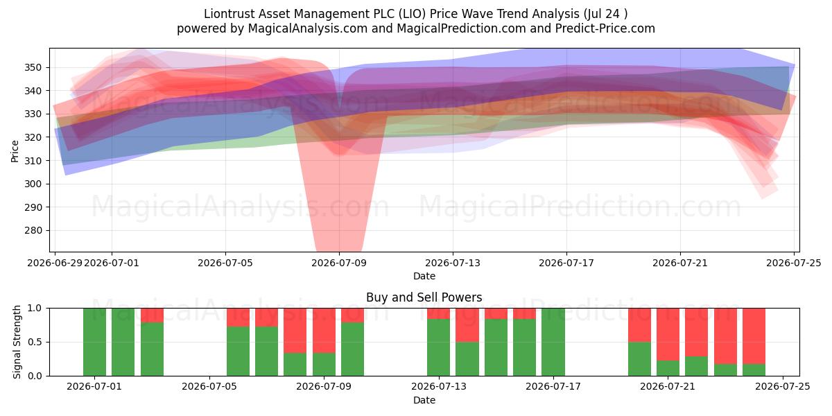  Liontrust Asset Management PLC (LIO) Support and Resistance area (23 Jul) 