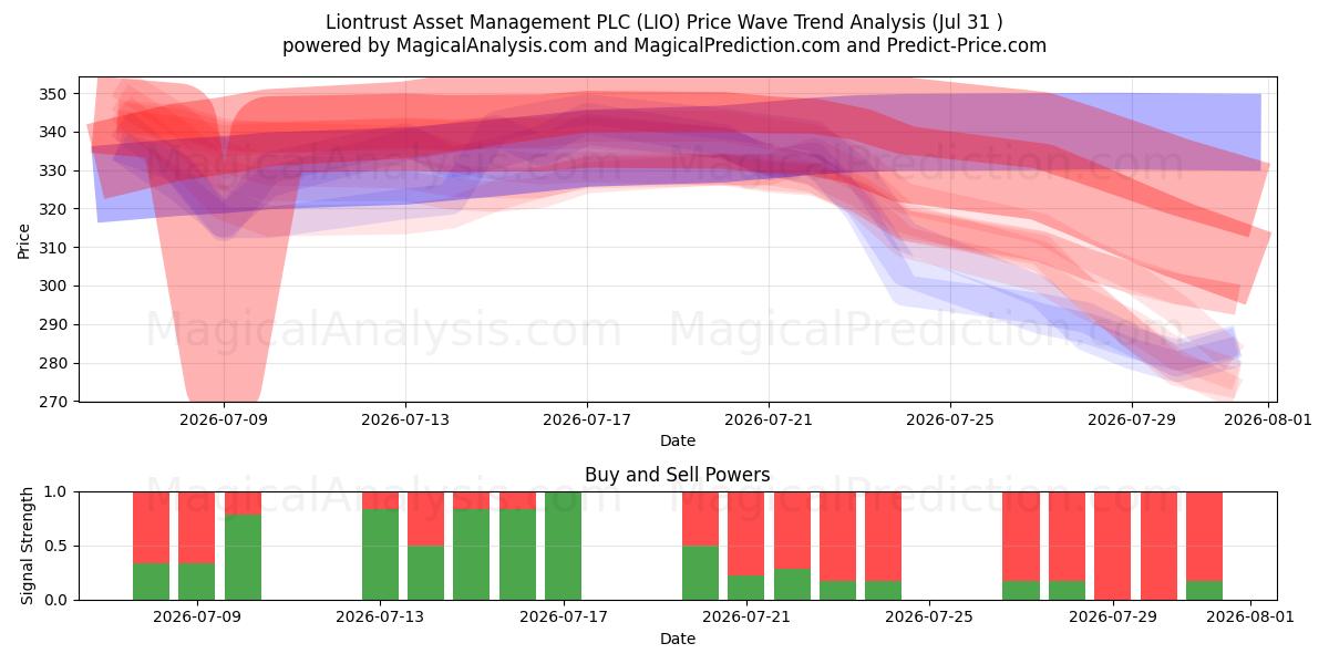  Liontrust Asset Management PLC (LIO) Support and Resistance area (30 Jul) 