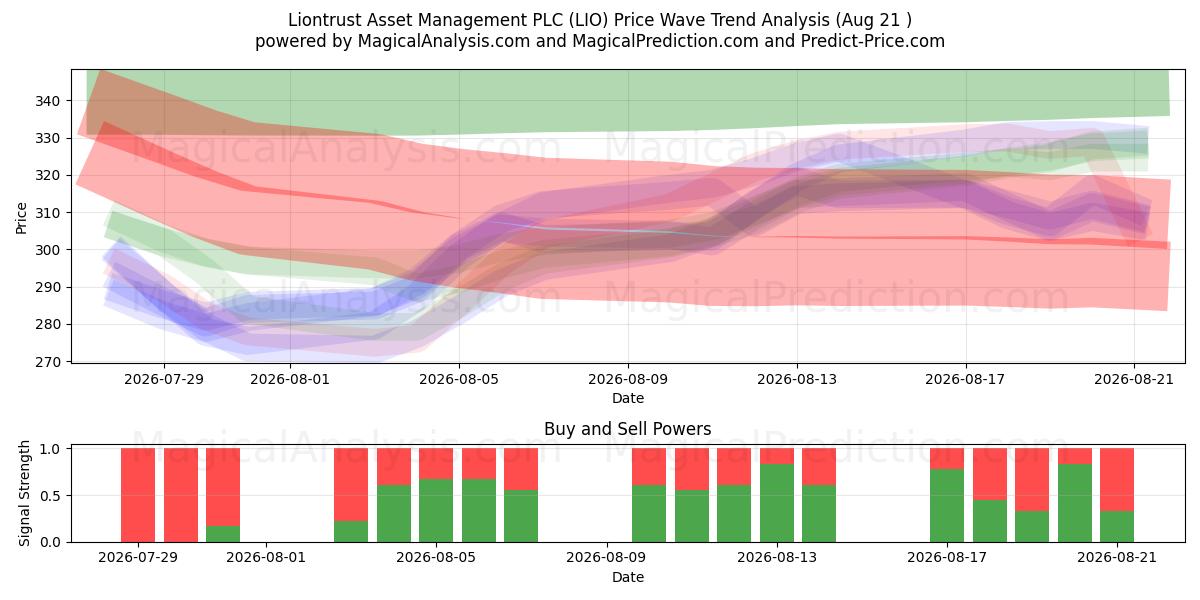  Liontrust Asset Management PLC (LIO) Support and Resistance area (18 Aug) 