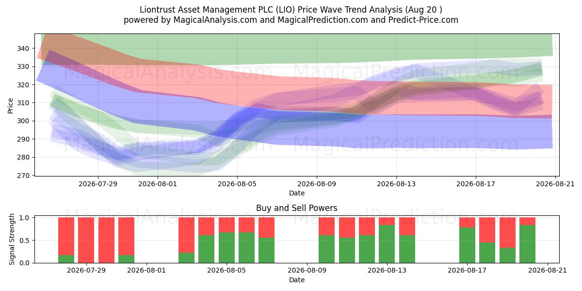  Liontrust Asset Management PLC (LIO) Support and Resistance area (19 Aug) 