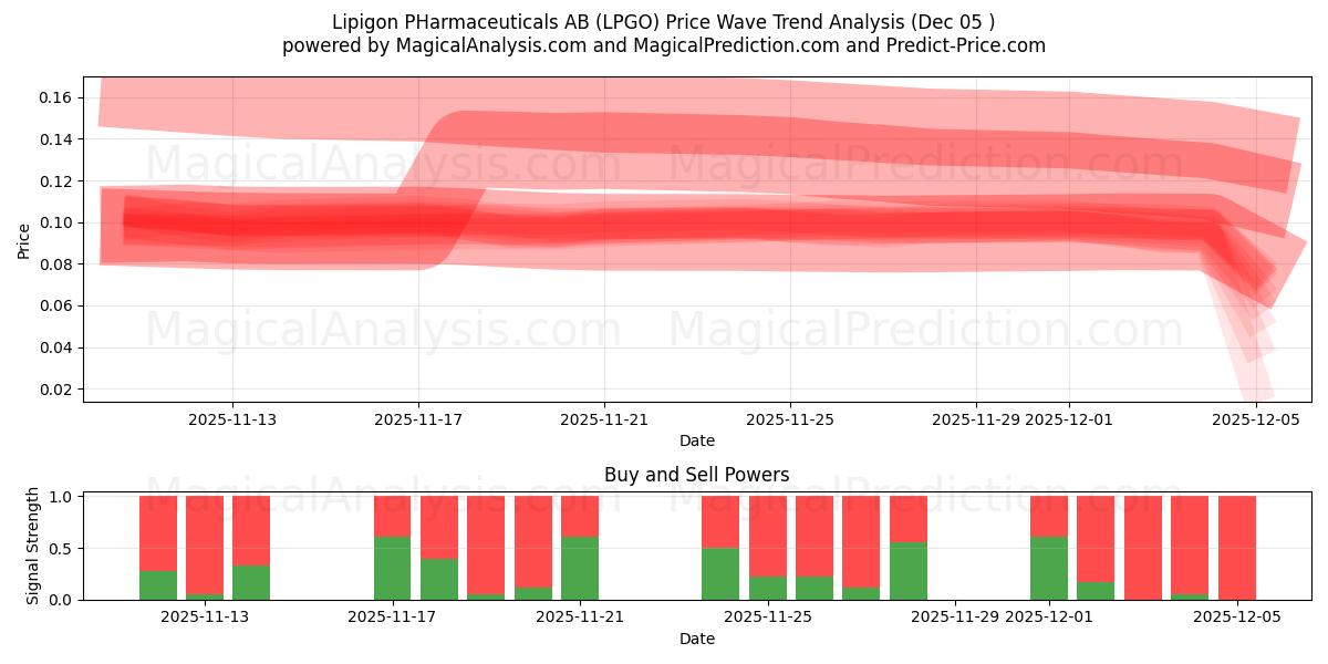  Lipigon PHarmaceuticals AB (LPGO) Support and Resistance area (04 Dec) 
