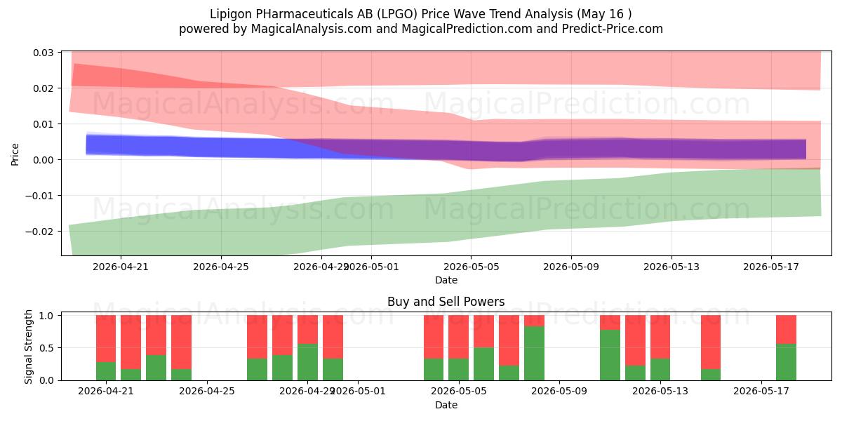  Lipigon PHarmaceuticals AB (LPGO) Support and Resistance area (15 May) 