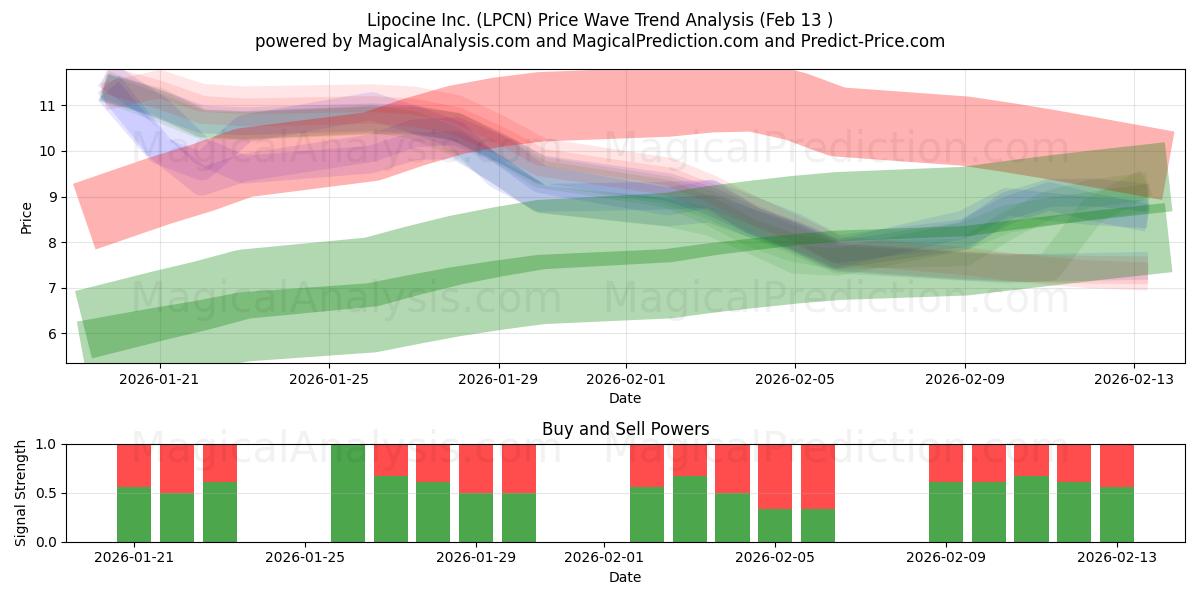  Lipocine Inc. (LPCN) Support and Resistance area (12 Feb) 