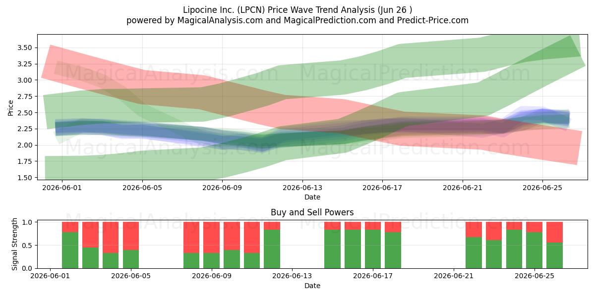  Lipocine Inc. (LPCN) Support and Resistance area (25 Jun) 